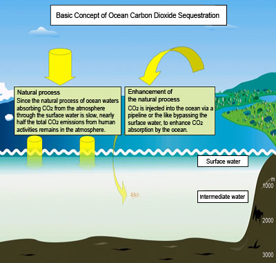 Fig. 0 Concept of Ocean CO 2 Sequestration