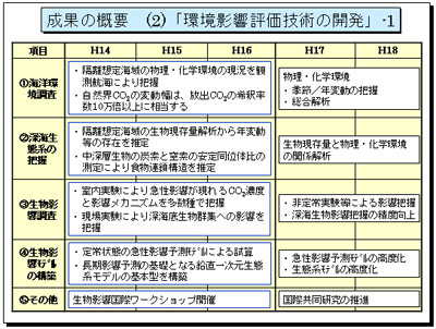 二酸化炭素の海洋隔離に伴う環境影響予測技術開発 Study Of Environmental Assessment フェーズ２ 研究成果 環境影響評価技術開発の概要 成果の概要 2 環境影響評価技術の開発 1 環境影響評価技術の開発 について成果の概要を述べます 海洋環境