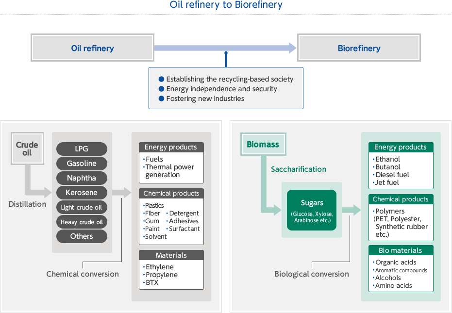 Oil relinery to Biorefinery