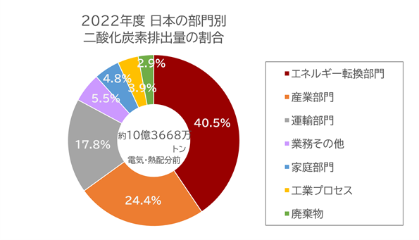 2022年度日本の部門別二酸化炭素排出量の割合