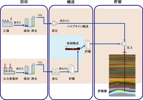 CCSの全体構成のイメージ図