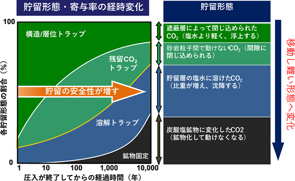 地中に注入されたCO2の変化のイメージ