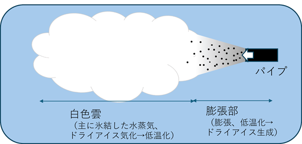 パイプから噴出したCO2のイメージ図