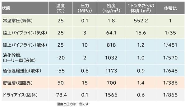 CO2の状態ごとの特性（温度、圧力、密度、体積、体積比）