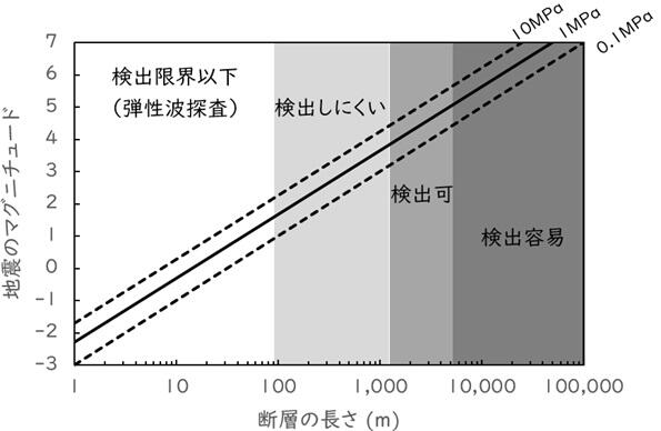 断層の規模と地震のマグニチュードとの対応関係