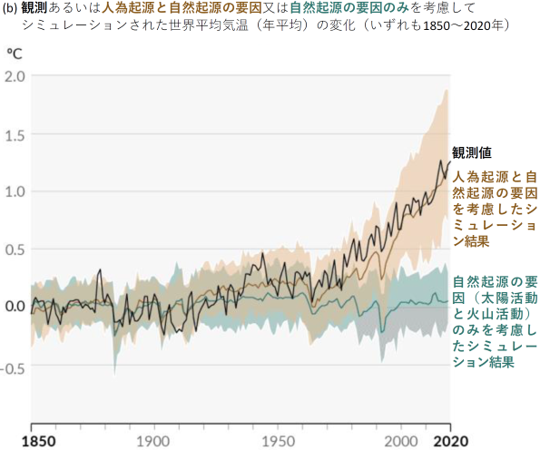 地球の平均気温の変化（観測値と推定値）