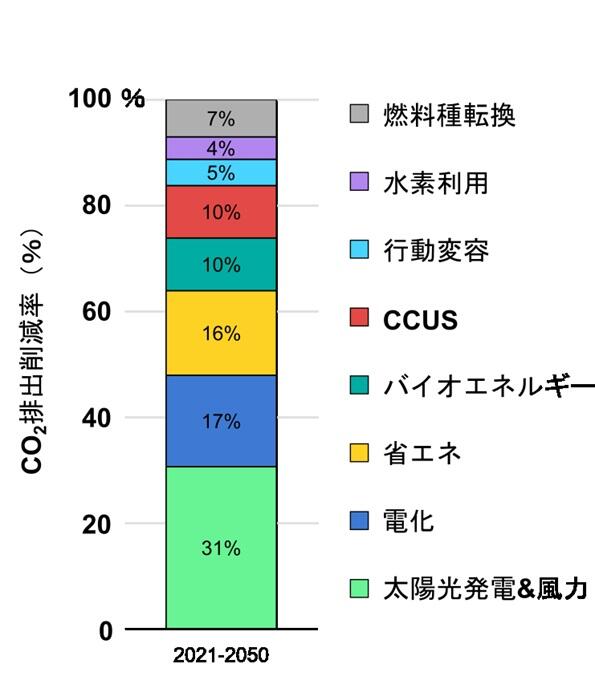 発電の脱炭素化に寄与する技術