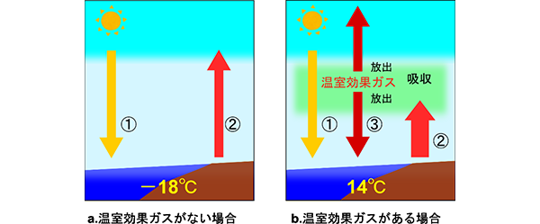 温室効果ガスの効果