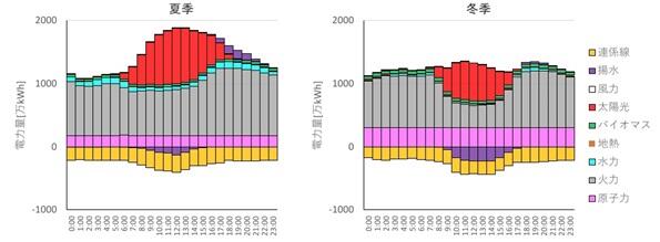 電力量の日変動の例（九州管内の夏季と冬季）