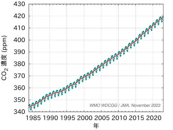 大気中二酸化炭素（CO2）の世界平均濃度の経年変化