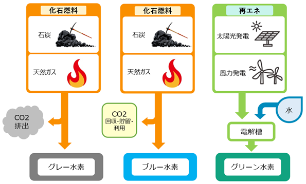 グレー水素、ブルー水素、グリーン水素