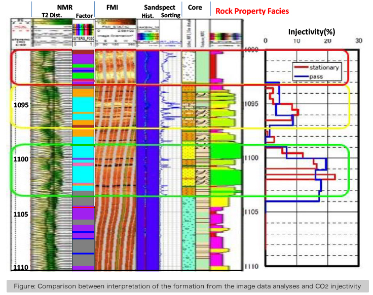 Figure: Comparison between interpretation of the formation from the image data analyses and CO2 injectivity