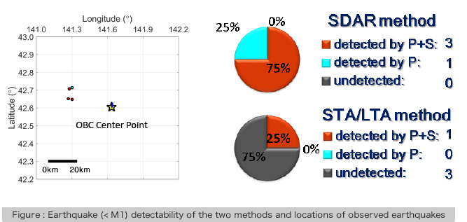 Figure : Earthquake (< M1) detectability of the two methods and locations of observed earthquakes