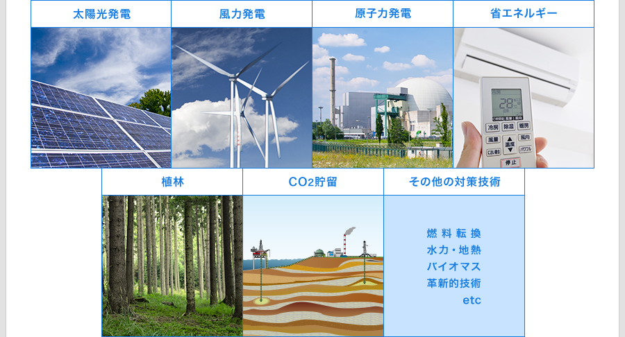 太陽光発電 | 風力発電 | 原子力発電 | 省エネルギー | 植林 | CO2貯留 | その他の対策技術